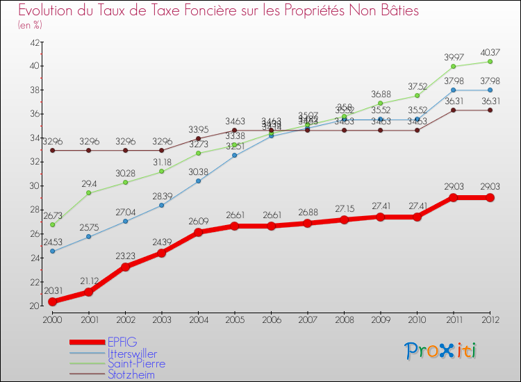 Evolution du taux de la taxe foncière sur les immeubles et terrains non batis pour EPFIG et les communes proches de 2000 à 2012 Comparaison des taux de la taxe foncière sur les immeubles et terrains non batis pour EPFIG et les communes voisines de 2000 à 2012