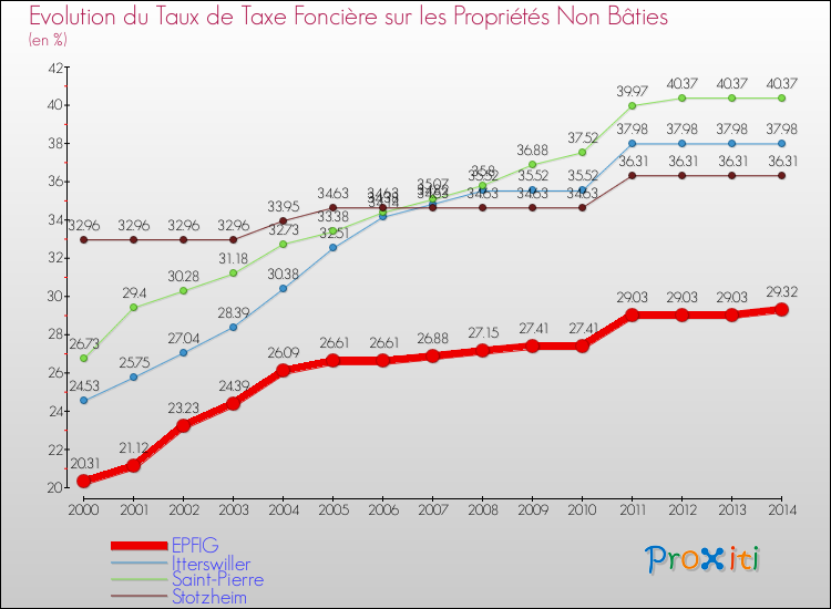 Evolution du taux de la taxe foncière sur les immeubles et terrains non batis pour EPFIG et les communes proches de 2000 à 2014 Comparaison des taux de la taxe foncière sur les immeubles et terrains non batis pour EPFIG et les communes voisines de 2000 à 2014