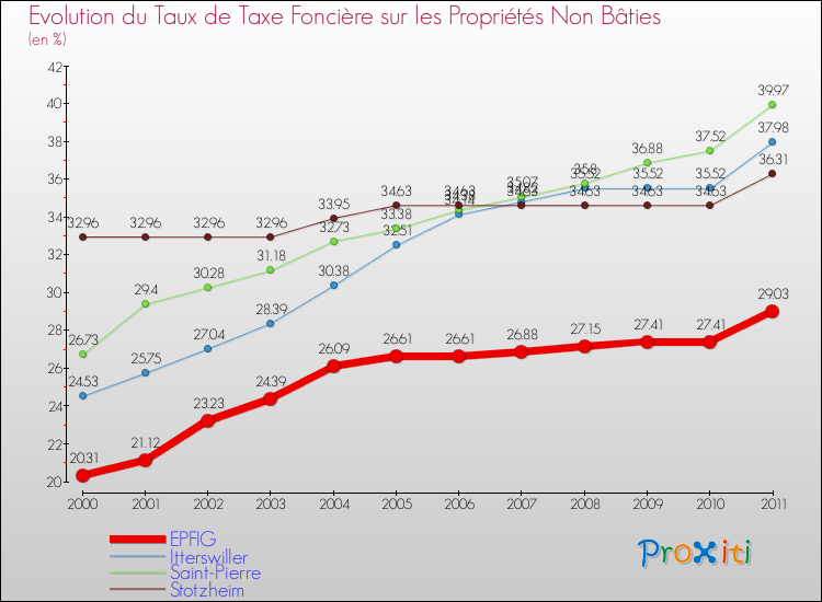 Evolution du taux de la taxe foncière sur les immeubles et terrains non batis pour EPFIG et les communes proches Comparaison des taux de la taxe foncière sur les immeubles et terrains non batis pour EPFIG et les communes voisines