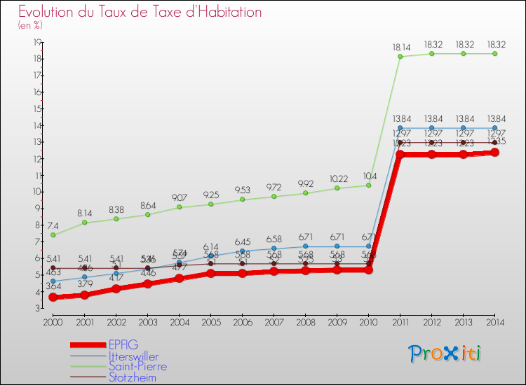 Evolution du taux de la taxe d'habitation pour EPFIG et les communes proches de 2000 à 2014 Comparaison des taux de la taxe d'habitation pour EPFIG et les communes voisines de 2000 à 2014
