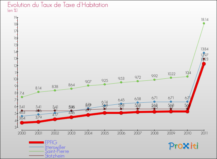 Evolution du taux de la taxe d'habitation pour EPFIG et les communes proches Comparaison des taux de la taxe d'habitation pour EPFIG et les communes voisines