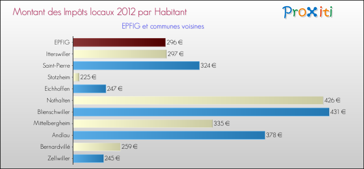 Montant des impôts locaux par Habitant pour EPFIG et les communes proches Comparaison des impôts locaux par habitant pour EPFIG et les communes voisines