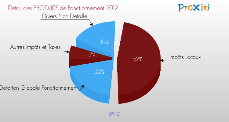 Décomposition du Budget de Fonctionnement 2012 de la commune de EPFIG Budget de Fonctionnement 2012 pour la commune de EPFIG