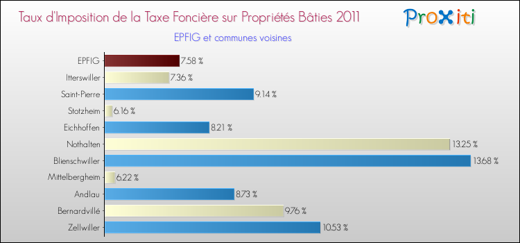 Taux d'imposition de la taxe foncière sur le bati 2011 pour EPFIG et les communes proches Comparaison des taux d'imposition de la taxe foncière sur le bati 2011 pour EPFIG et les communes voisines