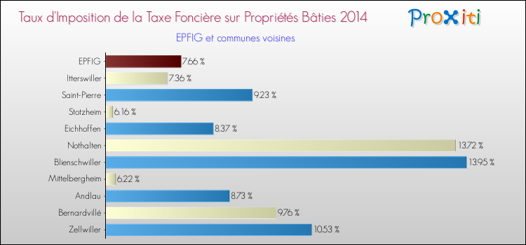 Taux d'imposition de la taxe foncière sur le bati 2014 pour EPFIG et les communes proches Comparaison des taux d'imposition de la taxe foncière sur le bati 2014 pour EPFIG et les communes voisines