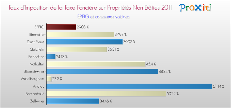 Taux d'imposition de la taxe foncière sur les immeubles et terrains non batis 2011 pour EPFIG et les communes proches Comparaison des taux d'imposition de la taxe foncière sur les immeubles et terrains non batis 2011 pour EPFIG et les communes voisines