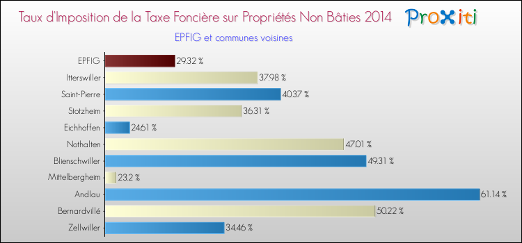 Taux d'imposition de la taxe foncière sur les immeubles et terrains non batis 2014 pour EPFIG et les communes proches Comparaison des taux d'imposition de la taxe foncière sur les immeubles et terrains non batis 2014 pour EPFIG et les communes voisines