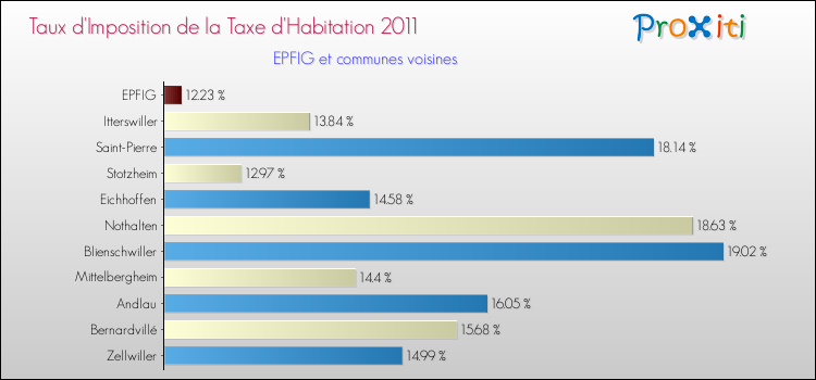 Taux d'imposition de la taxe d'habitation 2011 pour EPFIG et les communes proches Comparaison des taux d'imposition de la taxe d'habitation 2011 pour EPFIG et les communes voisines