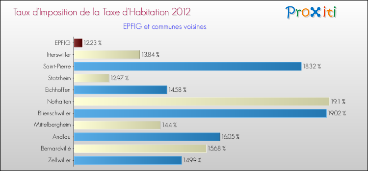 Taux d'imposition de la taxe d'habitation 2012 pour EPFIG et les communes proches Comparaison des taux d'imposition de la taxe d'habitation 2012 pour EPFIG et les communes voisines