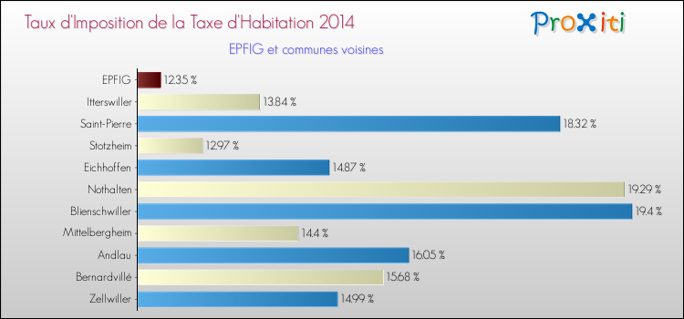 Taux d'imposition de la taxe d'habitation 2014 pour EPFIG et les communes proches Comparaison des taux d'imposition de la taxe d'habitation 2014 pour EPFIG et les communes voisines