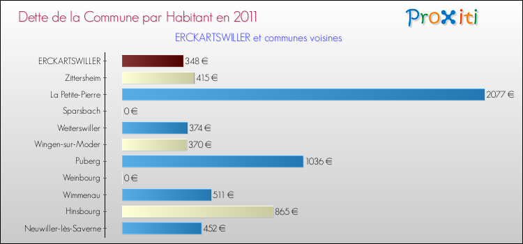 Dette par habitant de la commune en 2011 pour ERCKARTSWILLER et les communes proches Comparaison de la dette par habitant de la commune en 2011 pour ERCKARTSWILLER et les communes voisines