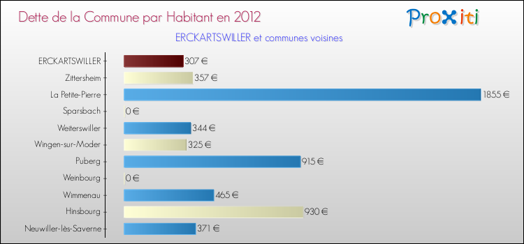 Dette par habitant de la commune en 2012 pour ERCKARTSWILLER et les communes proches Comparaison de la dette par habitant de la commune en 2012 pour ERCKARTSWILLER et les communes voisines