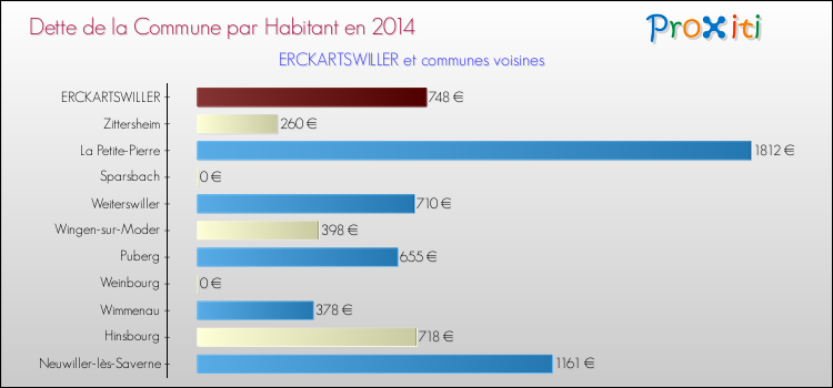 Dette par habitant de la commune en 2014 pour ERCKARTSWILLER et les communes proches Comparaison de la dette par habitant de la commune en 2014 pour ERCKARTSWILLER et les communes voisines