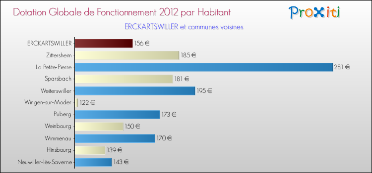 Montant des dotations globales de fonctionnement DGF par Habitant pour ERCKARTSWILLER et les communes proches Comparaison des des dotations globales de fonctionnement DGF par habitant pour ERCKARTSWILLER et les communes voisines