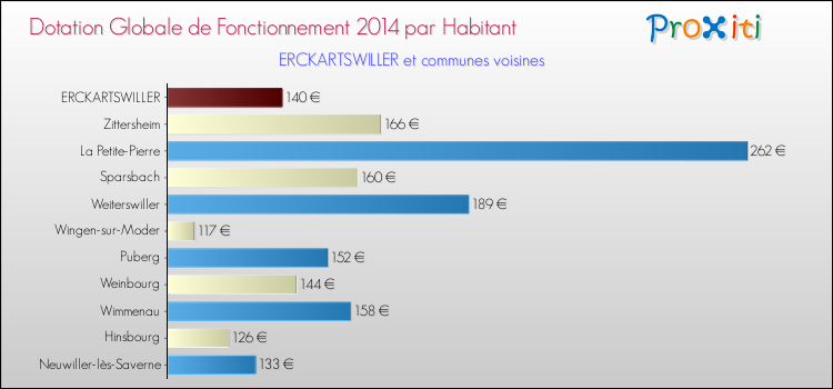 Montant des dotations globales de fonctionnement DGF par Habitant pour ERCKARTSWILLER et les communes proches en 2014. Comparaison des des dotations globales de fonctionnement DGF par habitant pour ERCKARTSWILLER et les communes voisines en 2014.