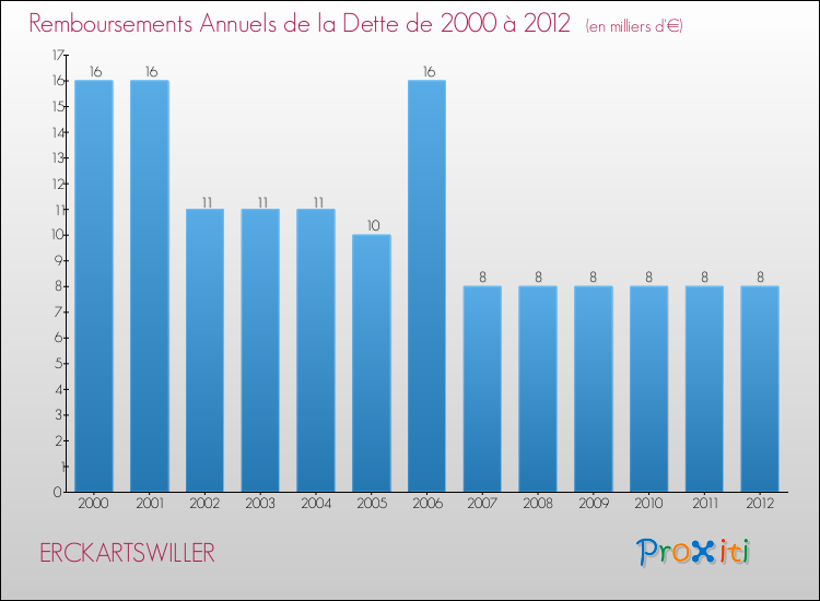 Evolution de l'annuité de la dette pour la commune de ERCKARTSWILLER de 2000 à 2012 Annuités de la dette pour ERCKARTSWILLER de 2000 à 2012