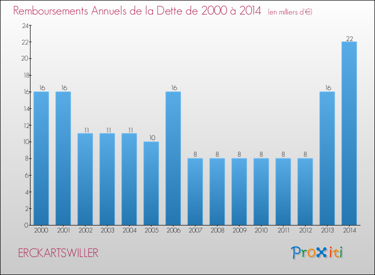 Evolution de l'annuité de la dette pour la commune de ERCKARTSWILLER de 2000 à 2014 Annuités de la dette pour ERCKARTSWILLER de 2000 à 2014