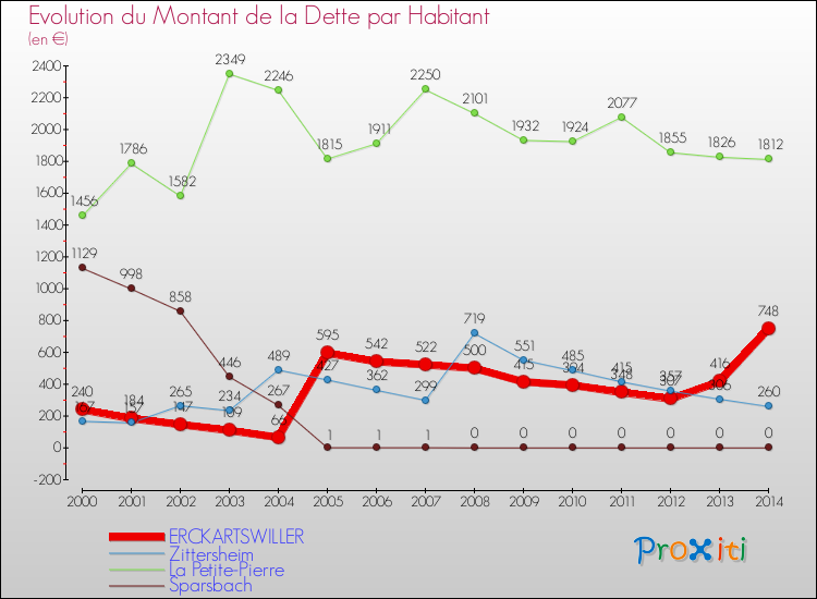 Evolution de la dette par habitant pour la commune de ERCKARTSWILLER et les communes proches de 2000 à 2014 Comparaison de la dette par habitant pour ERCKARTSWILLER et les communes voisines de 2000 à 2014