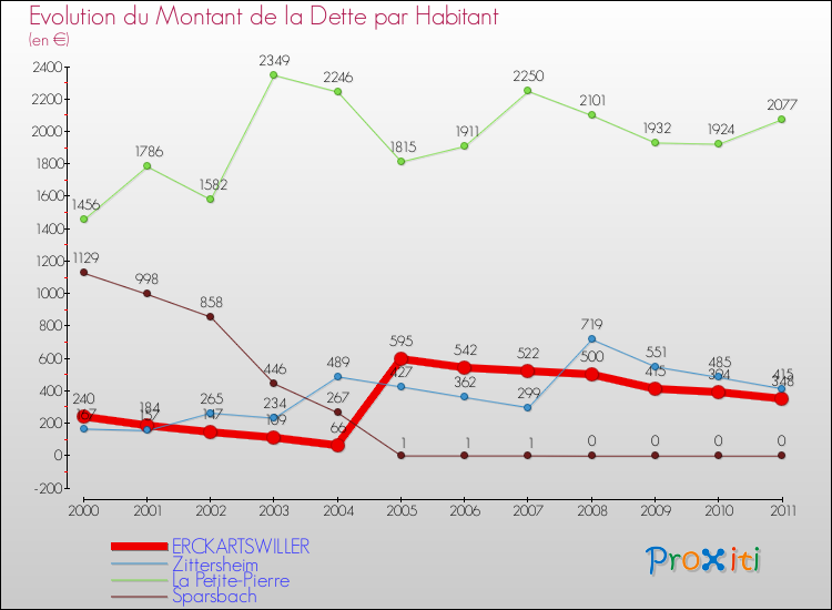 Evolution de la dette par habitant pour la commune de ERCKARTSWILLER et les communes proches Comparaison de la dette par habitant pour ERCKARTSWILLER et les communes voisines