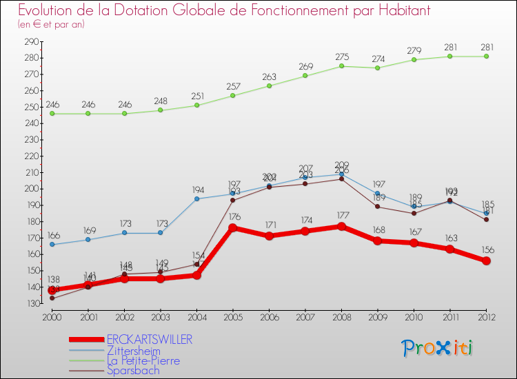 Evolution et montant de la dotation globale de fonctionnement par Habitant pour ERCKARTSWILLER et les communes proches Comparaison des dotations globales de fonctionnement par habitant pour ERCKARTSWILLER et les communes voisines