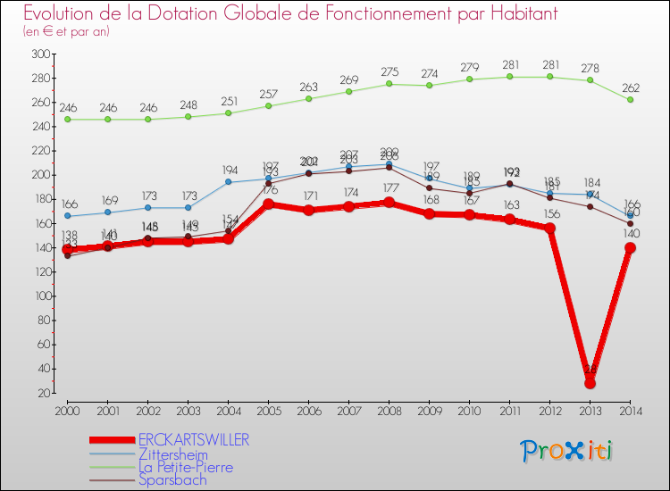Evolution et montant de la dotation globale de fonctionnement par Habitant pour ERCKARTSWILLER et les communes proches de 2000 à 2014. Comparaison des dotations globales de fonctionnement par habitant pour ERCKARTSWILLER et les communes voisines de 2000 à 2014.