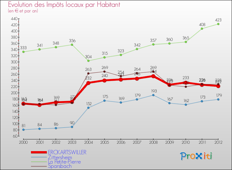 Evolution et montant des impôts locaux par Habitant pour ERCKARTSWILLER et les communes proches Comparaison des impôts locaux par habitant pour ERCKARTSWILLER et les communes voisines