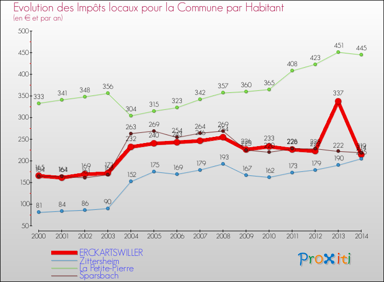 Evolution et montant des impôts locaux par Habitant pour ERCKARTSWILLER et les communes proches de 2000 à 2014 Comparaison des impôts locaux par habitant pour ERCKARTSWILLER et les communes voisines de 2000 à 2014