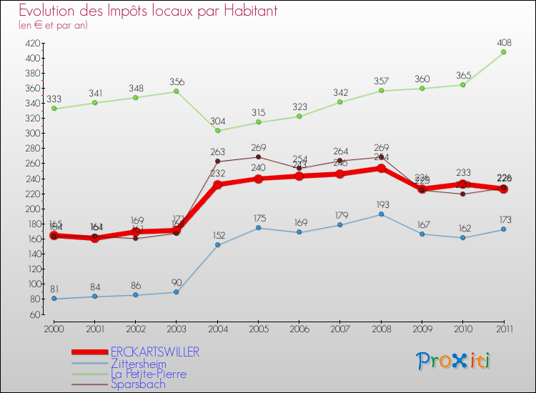 Evolution et montant des impôts locaux par Habitant pour ERCKARTSWILLER et les communes proches Comparaison des impôts locaux par habitant pour ERCKARTSWILLER et les communes voisines