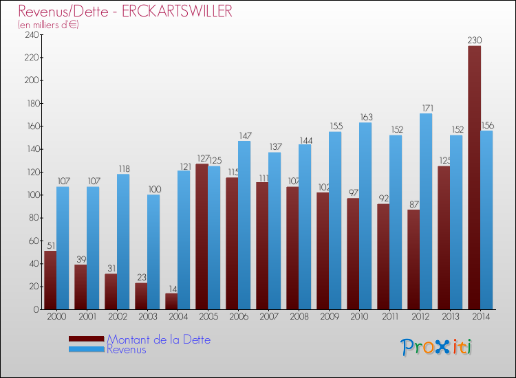 Evolution comparée de la dette et des revenus pour la commune de ERCKARTSWILLER de 2000 à 2014 Comparaison de la dette et des revenus pour ERCKARTSWILLER de 2000 à 2014