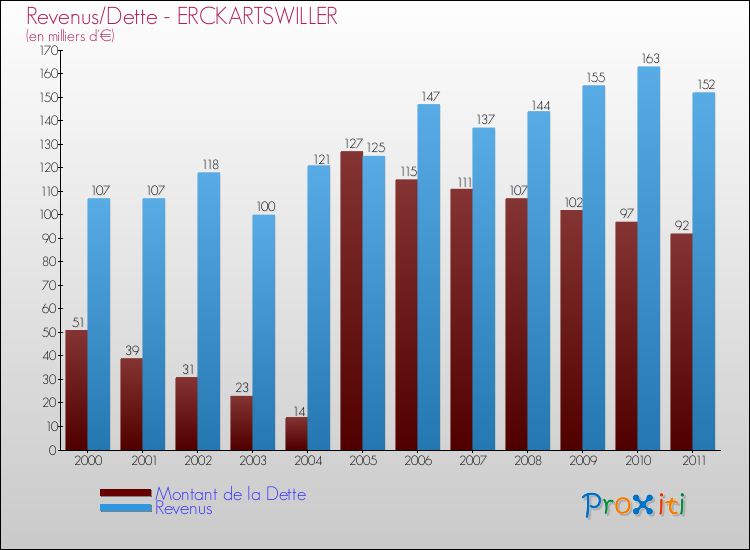 Evolution comparée de la dette et des revenus pour la commune de ERCKARTSWILLER de 2000 à 2011 Comparaison de la dette et des revenus pour ERCKARTSWILLER de 2000 à 2011