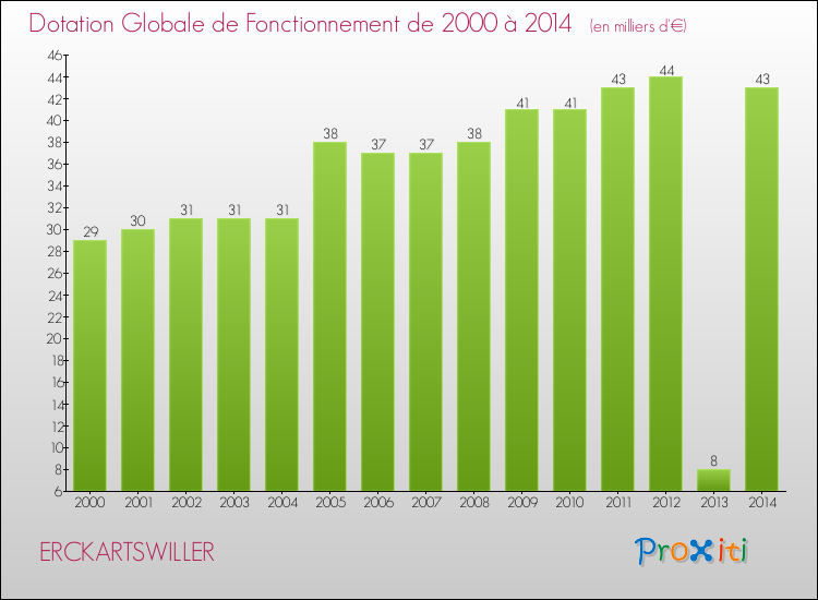 Evolution du montant de la Dotation Globale de Fonctionnement pour la commune de ERCKARTSWILLER de 2000 à 2014 Evolution du montant de la Dotation Globale de Fonctionnement pour ERCKARTSWILLER de 2000 à 2014