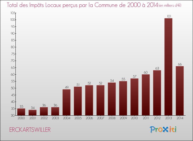 Evolution des Impôts Locaux pour la commune de ERCKARTSWILLER de 2000 à 2014 Evolution des Impôts Locaux pour ERCKARTSWILLER de 2000 à 2014
