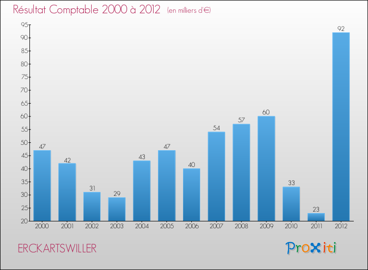 Evolution du résultat comptable pour la commune de ERCKARTSWILLER de 2000 à 2012 Evolution du résultat comptable pour ERCKARTSWILLER de 2000 à 2012