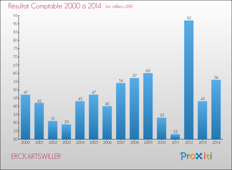 Evolution du résultat comptable pour la commune de ERCKARTSWILLER de 2000 à 2014 Evolution du résultat comptable pour ERCKARTSWILLER de 2000 à 2014