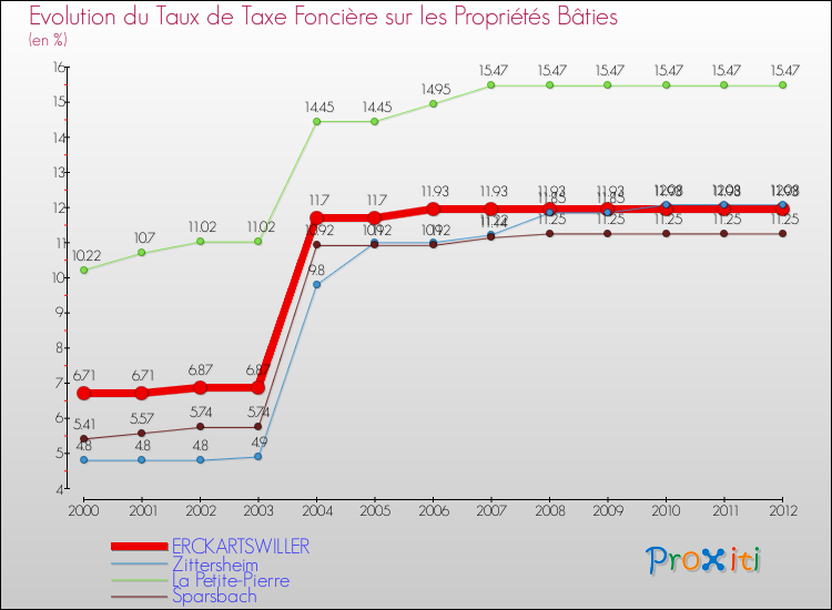 Evolution du taux de la taxe foncière sur le bati pour ERCKARTSWILLER et les communes proches de 2000 à 2012 Comparaison des taux de taxe foncière sur le bati pour ERCKARTSWILLER et les communes voisines de 2000 à 2012