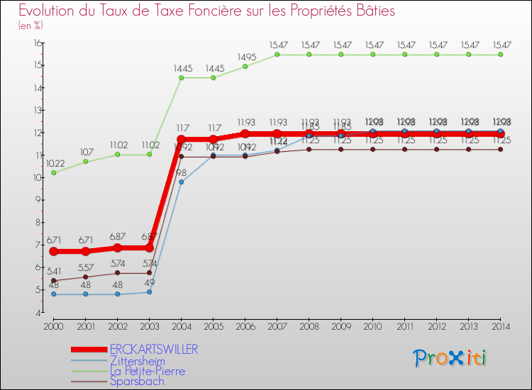 Evolution du taux de la taxe foncière sur le bati pour ERCKARTSWILLER et les communes proches de 2000 à 2014 Comparaison des taux de taxe foncière sur le bati pour ERCKARTSWILLER et les communes voisines de 2000 à 2014