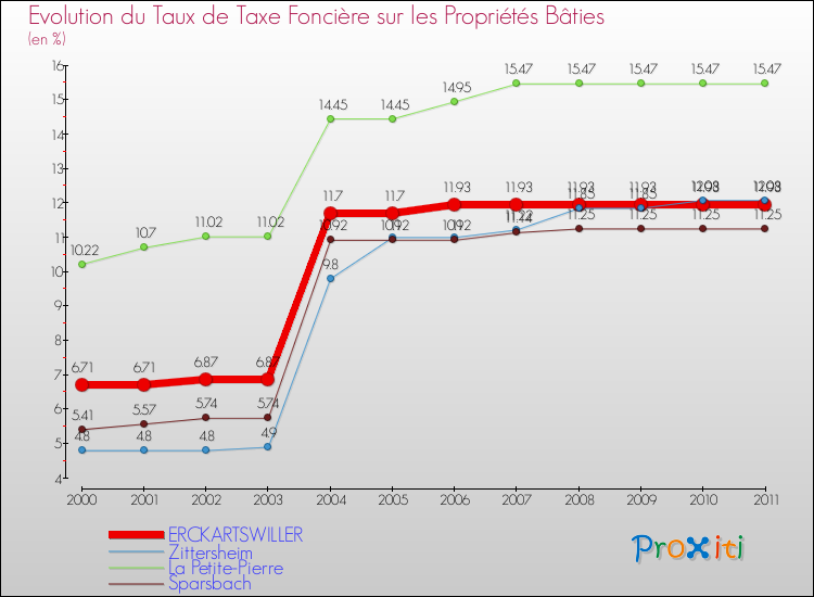 Evolution du taux de la taxe foncière sur le bati pour ERCKARTSWILLER et les communes proches Comparaison des taux de taxe foncière sur le bati pour ERCKARTSWILLER et les communes voisines