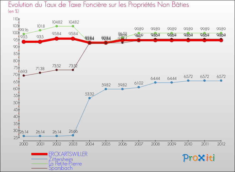 Evolution du taux de la taxe foncière sur les immeubles et terrains non batis pour ERCKARTSWILLER et les communes proches de 2000 à 2012 Comparaison des taux de la taxe foncière sur les immeubles et terrains non batis pour ERCKARTSWILLER et les communes voisines de 2000 à 2012