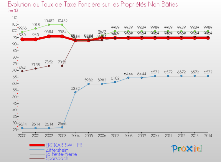 Evolution du taux de la taxe foncière sur les immeubles et terrains non batis pour ERCKARTSWILLER et les communes proches de 2000 à 2014 Comparaison des taux de la taxe foncière sur les immeubles et terrains non batis pour ERCKARTSWILLER et les communes voisines de 2000 à 2014