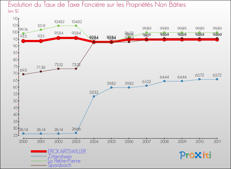Evolution du taux de la taxe foncière sur les immeubles et terrains non batis pour ERCKARTSWILLER et les communes proches Comparaison des taux de la taxe foncière sur les immeubles et terrains non batis pour ERCKARTSWILLER et les communes voisines