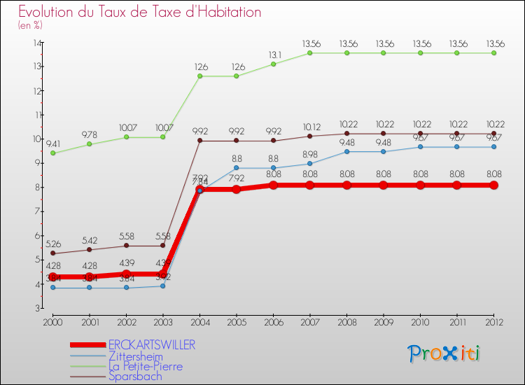 Evolution du taux de la taxe d'habitation pour ERCKARTSWILLER et les communes proches Comparaison des taux de la taxe d'habitation pour ERCKARTSWILLER et les communes voisines