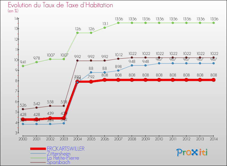 Evolution du taux de la taxe d'habitation pour ERCKARTSWILLER et les communes proches de 2000 à 2014 Comparaison des taux de la taxe d'habitation pour ERCKARTSWILLER et les communes voisines de 2000 à 2014