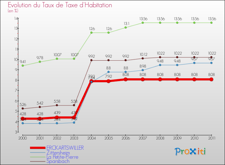 Evolution du taux de la taxe d'habitation pour ERCKARTSWILLER et les communes proches Comparaison des taux de la taxe d'habitation pour ERCKARTSWILLER et les communes voisines