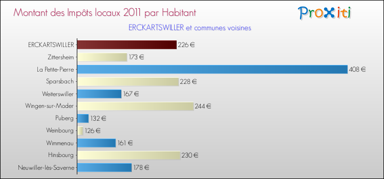 Montant des impôts locaux par Habitant pour ERCKARTSWILLER et les communes proches Comparaison des impôts locaux par habitant pour ERCKARTSWILLER et les communes voisines