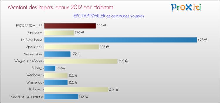 Montant des impôts locaux par Habitant pour ERCKARTSWILLER et les communes proches Comparaison des impôts locaux par habitant pour ERCKARTSWILLER et les communes voisines