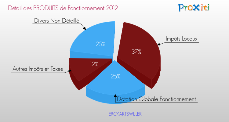 Décomposition du Budget de Fonctionnement 2012 de la commune de ERCKARTSWILLER Budget de Fonctionnement 2012 pour la commune de ERCKARTSWILLER
