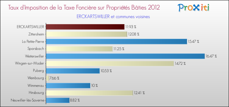 Taux d'imposition de la taxe foncière sur le bati 2012 pour ERCKARTSWILLER et les communes proches Comparaison des taux d'imposition de la taxe foncière sur le bati 2012 pour ERCKARTSWILLER et les communes voisines