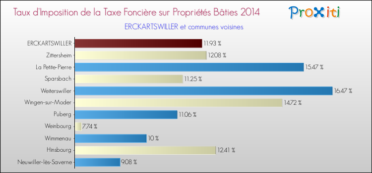 Taux d'imposition de la taxe foncière sur le bati 2014 pour ERCKARTSWILLER et les communes proches Comparaison des taux d'imposition de la taxe foncière sur le bati 2014 pour ERCKARTSWILLER et les communes voisines