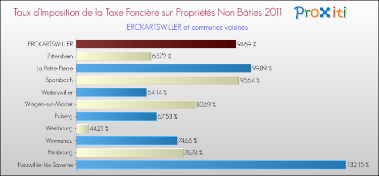 Taux d'imposition de la taxe foncière sur les immeubles et terrains non batis 2011 pour ERCKARTSWILLER et les communes proches Comparaison des taux d'imposition de la taxe foncière sur les immeubles et terrains non batis 2011 pour ERCKARTSWILLER et les communes voisines