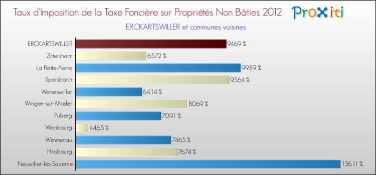 Taux d'imposition de la taxe foncière sur les immeubles et terrains non batis 2012 pour ERCKARTSWILLER et les communes proches Comparaison des taux d'imposition de la taxe foncière sur les immeubles et terrains non batis 2012 pour ERCKARTSWILLER et les communes voisines